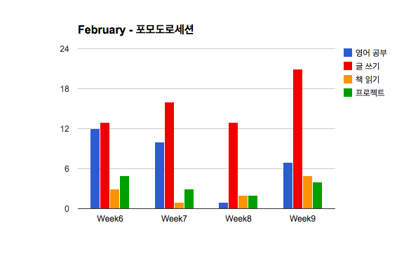2015년2월 포모도로 세션 그래프